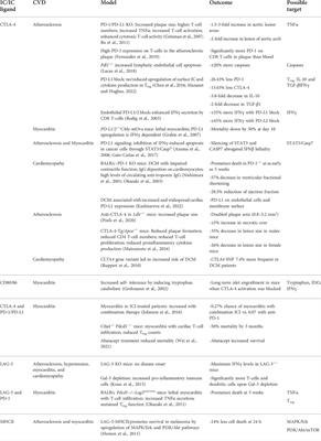 The role of immune checkpoints in cardiovascular disease